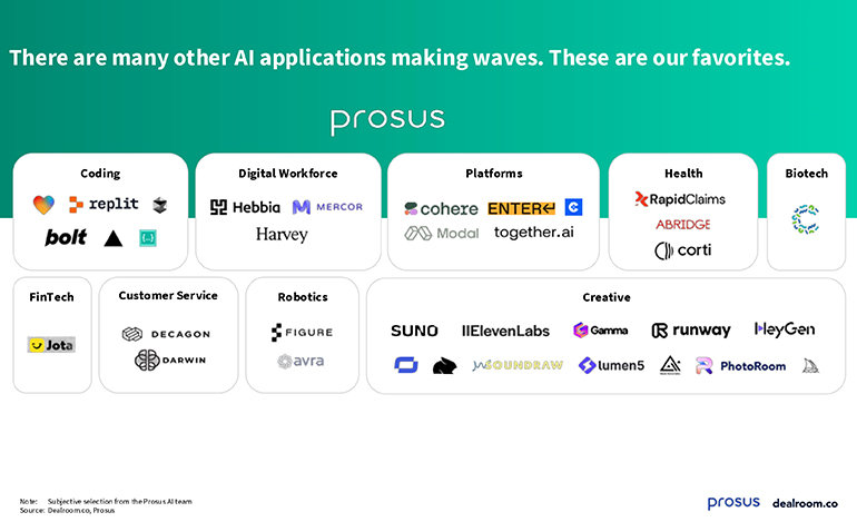 Following months of record high AI funding, new Prosus report says applications will drive the next wave of AI investment